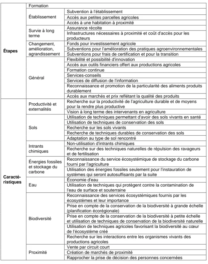 Tableau 3.1 : Critères utilisés pour l'analyse des politiques agricoles québécoises. 