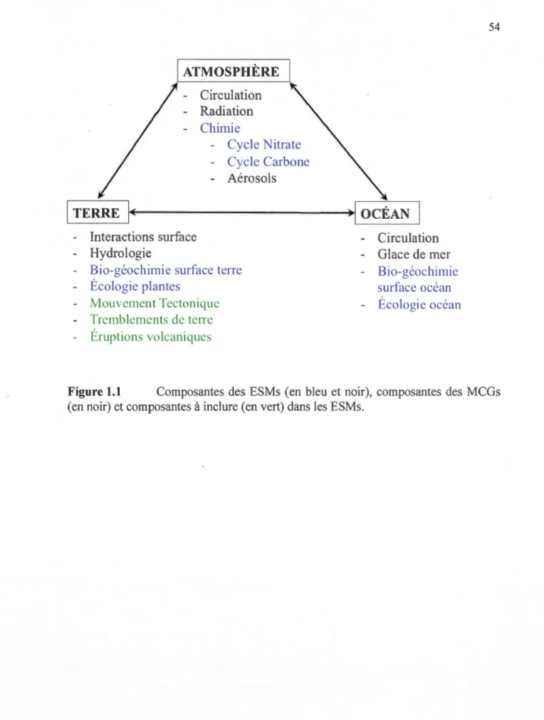 Figure 1.1  Composantes  des  ES Ms  (en  bleu  et  noir),  composantes  des  M CGs  (en noir) et composantes  à  inclure (en vert) dans les ESMs