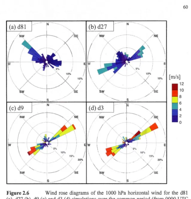 Figure 2.6  Wind  rose  diagrams  of th e  1000  hP a  horizontal  wind  for  the  d8 1  (a),  d27  (b),  d9 (c)  and d3  (d)  simul ations over  the comm on per iod (fro m 0000 UTC  13  February  to  0000 UTC  1 Marc h 2002)  and  fo r the nearest Québec 