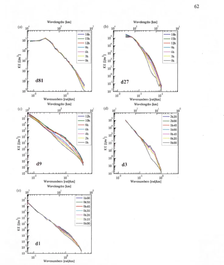 Figure 2.8  Logarithmic  representation  of the  spatial  variance  spectra  of  horizontal  KE  vertically  averaged  from 700 to  200 hPa over 50 x 50  inner horizontal grid  points of  the  initial  states of each simulation:  d81  (a), d27 (b), d9 (c),