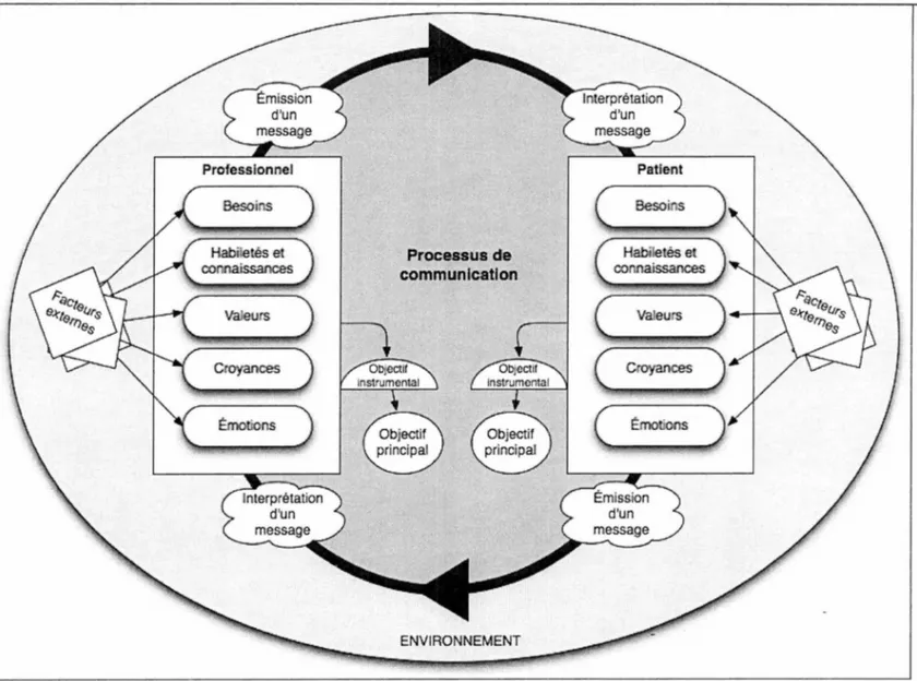 Figure J.  Modèle de communication de Feldman-Stewart  et al.  (2005) traduit et adapté