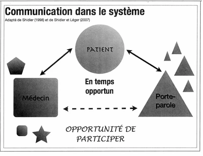 Figure 2. Modèle de communication de Shidler (2008) reproduit. 