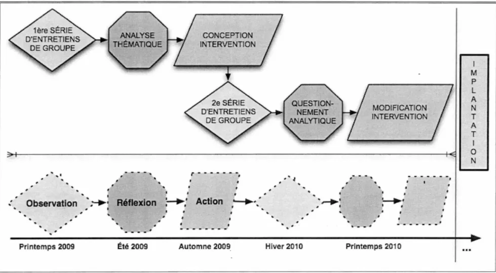 Figure 3.  Schématisation des cycles de recherche-action. 