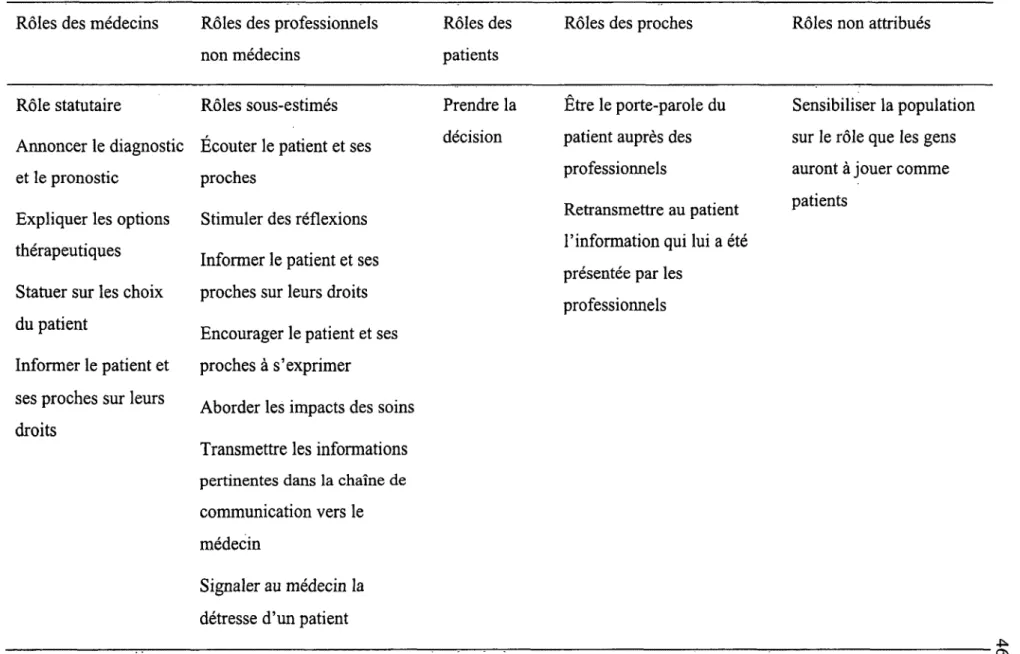 Tableau 2 .* Les perceptions des professionnels sur les rôles des différents acteurs dans les choix de soins Rôles des médecins Rôles des professionnels 
