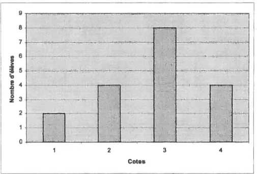 Figure 3 — Résultats pour le critère B de la grille d’évaluation de l’autonomie: