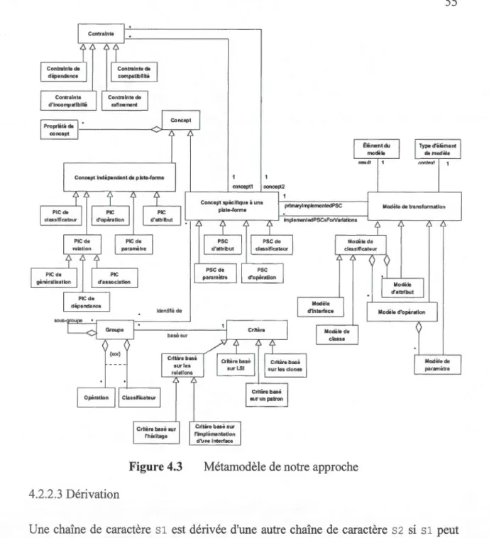 Figure 4.3  Métamodèle de notre approche 