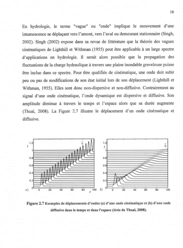 Figure 2.7 Exemples de déplacements d'ondes (a) d'une onde cinématique et (b) d'une onde  diffusive dans le temps et dans  l'espace (tirée de  Thual, 2008)