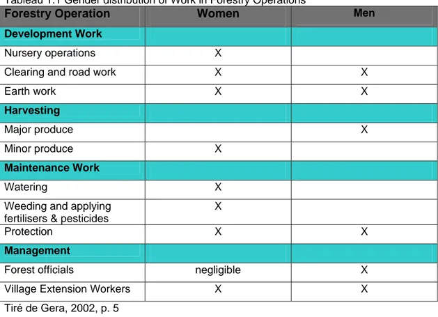 Tableau 1.1 Gender distribution of Work in Forestry Operations 