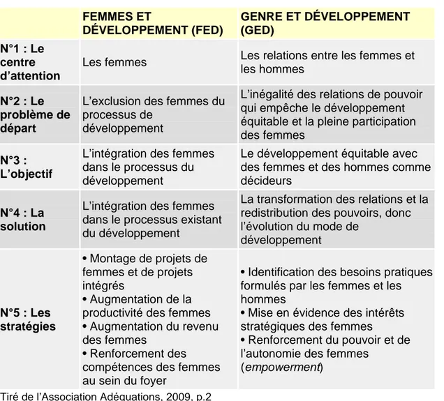 Tableau 2.2 : Distinction entre « femmes et développement » et « genre et  développement »  FEMMES ET  DÉVELOPPEMENT (FED)  GENRE ET DÉVELOPPEMENT (GED)  N°1 : Le  centre  d’attention 