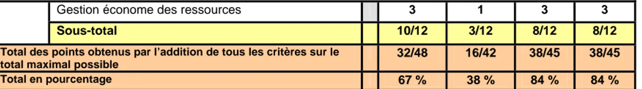 Tableau 3.2 Grille d'analyse des résultats liés aux OMD et de l’Article 14 de la CEDEF 