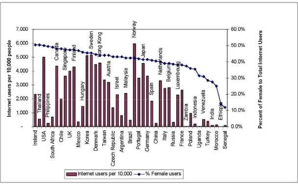 Figure 4.2 Nombre total d’utilisateurs d’Internet et nombre de femmes utilisatrices  d’Internet Tiré de Gurumurthy, s.d., p