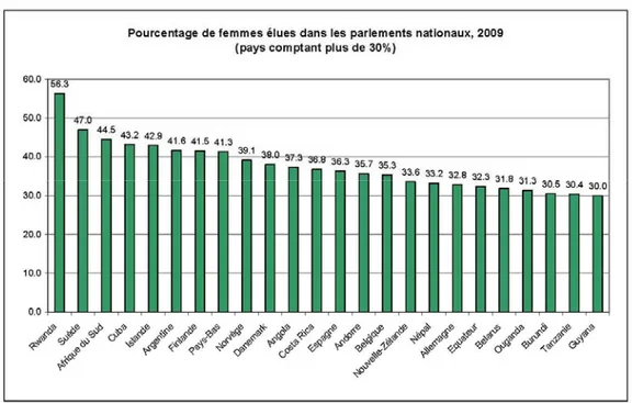 Figure 4.3 Pourcentage de femmes élues dans les parlements nationaux, 2009  Tiré de Golay et Roman, 2010, p.3 