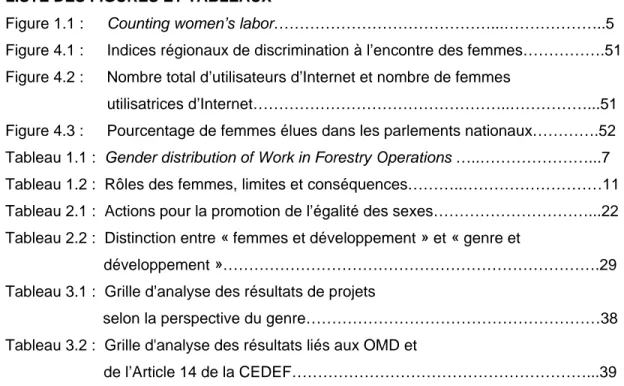 Figure 1.1 :   Counting women’s labor……………………………………...………………..5  Figure 4.1 :   Indices régionaux de discrimination à l’encontre des femmes…………….51  Figure 4.2 :   Nombre total d’utilisateurs d’Internet et nombre de femmes 