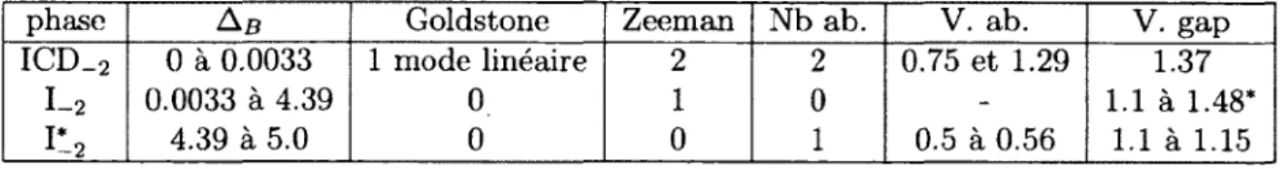 TABLEAU  4.6  -   Description  des  comportements  des  phases  à  v  =   —2.  Les  unités  pour  Ab,  V