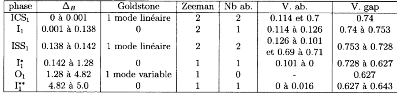 TABLEAU  4.12  -   Description  des  com portem ents  des  phases  à  v   —   1.  Les  unités  pour  A s,  V