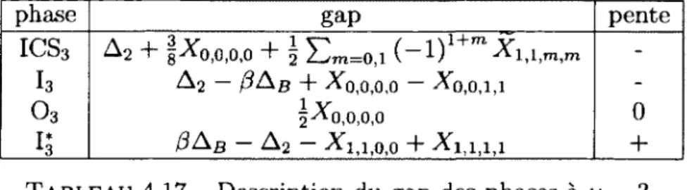 TABLEAU  4.17  -   Description  du  gap  des  phases  à  v  =   3.