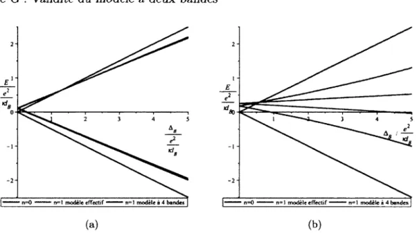 FIGURE  G.3  Energie  de  l’orbitale  n  —   0  (qui  est  pareille  dans  le  modèle  effectif  et  à  quatre  bandes),  de  l’orbitale  n  =   1 dans  le  modèle  effectif et  de  l’orbitale  n  —  1 dans  le  modèle  à  quatre  bandes  à  (a)  B   =  10