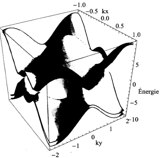 FIGURE  2.2  -  Relation  de dispersion  en  3  dimensions  pour  la  bicouche  de  graphène  sans  inclure  le  spin