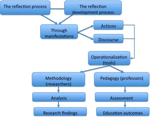 Figure 1. A mapping of re ﬂective practice in initial teacher training.