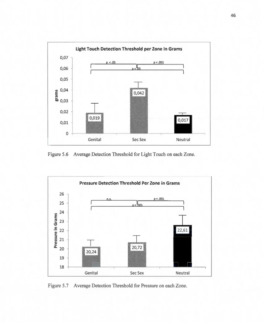 Figure  5.6  Average Detection  Thresho ld for  Light Touch on  each Zone. 