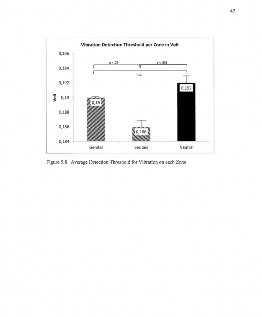 Figure 5.8  Average Detection Threshold for Vibration  on  each Zone 