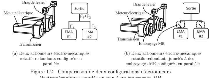 Figure 1.2 Comparaison de deux congurations d'actionneurs électromécaniques couplés ou non à un embrayage MR
