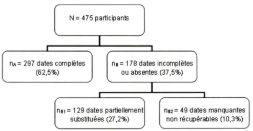 Figure 4. Proportion des dates complètes, des dates partiellement substituées et des dates manquantes 
