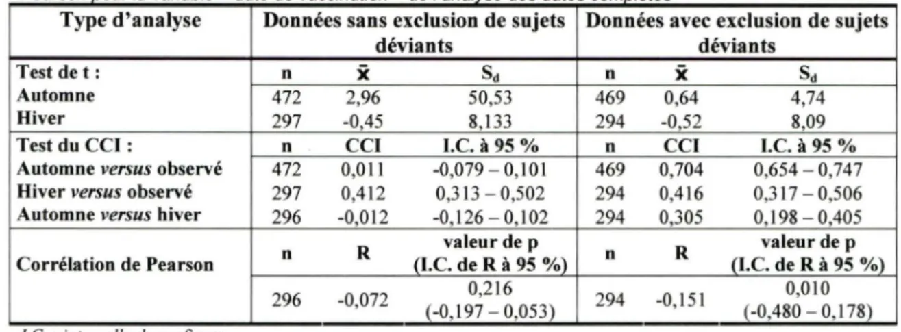 Tableau  8.  Valeurs  du  test  de  Student,  du  coefficient  de  corrélation  infra-classe  et  de  la  corrélation  de  Pearson !Jour la  variable  «  date de  vaccination » de l'analyse des  d  ates com1Jlètes 