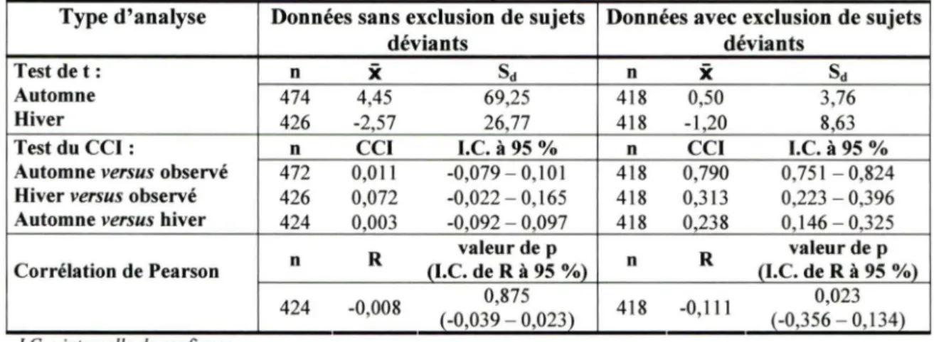 Tableau  9.  Valeurs  du  test  de  Student,  du  coefficient  de  corrélation  intra-classe  et  de  la  corrélation  de  P  earson oour  a vana  e «  ae  e vaccina ton I 