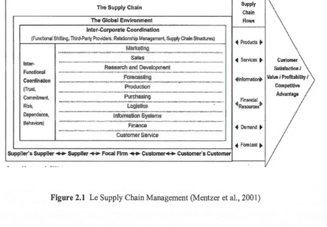 Figure 2.1  Le Supply Chain Management (Mentzer et al., 2001) 