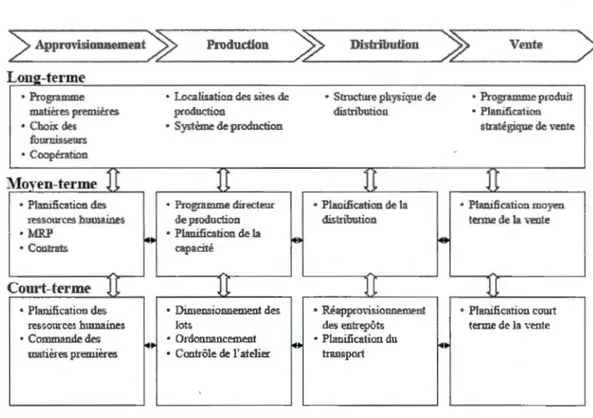 Figure 2.2  Matrice des  tâches  de planification (Stadler,  Kilger, 2000) 