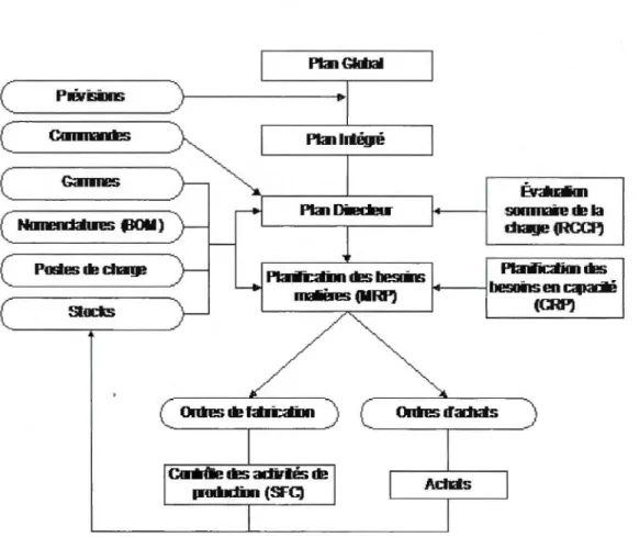 Figure 2.4  Les différentes  étapes d'un système de production 