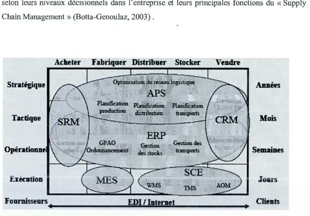 Figure 2.6  Les outi ls informatiqu es  du  Supply Chain Management (Botta-G enoulaz,  200 3) 