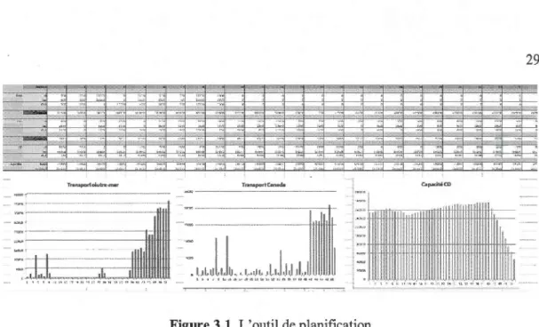 Figure 3.1  L'outil de planification 