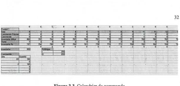 Figure 3.3  Calendrier de commande 