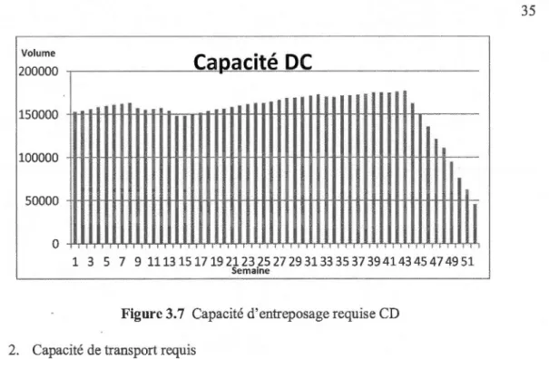 Figure 3.7  Capacité d'entreposage requise CD  2.  Capacité de transport requis 