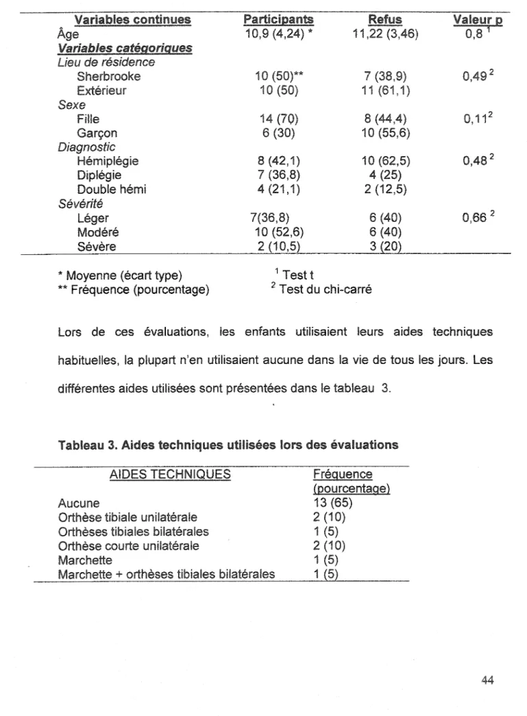 Tableau 2.  Caractéristiques des participants (n=20) et des refus (n=18)  Variables contim.1es  Partici~émts  Refus  Valeur 12 