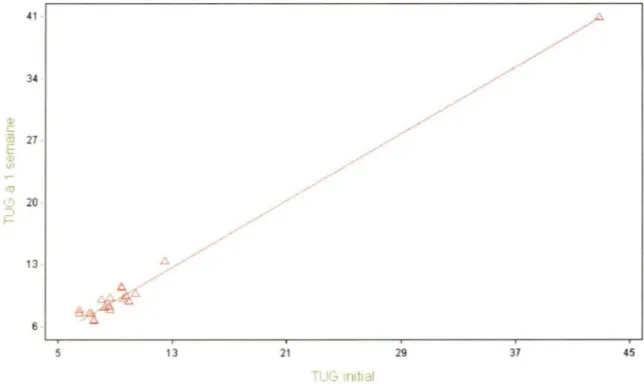 Figure  5.  Dispersion  des  résultats  pour  la  fidélité  test-retest  du  TUG  (secondes) (n=19) 