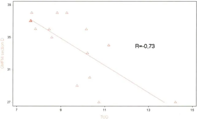 Figure 6.  Relation entre le TUG (secondes) et le GMFM section D (n=16) 