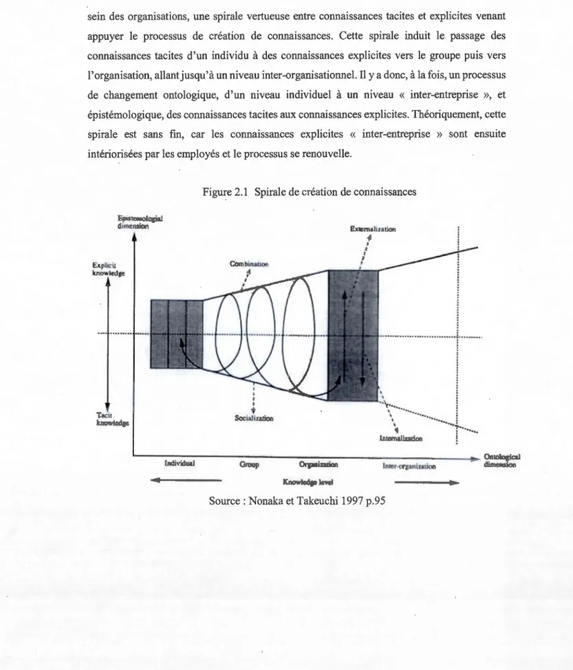 Figure 2.1  Spirale de création de connaissances 