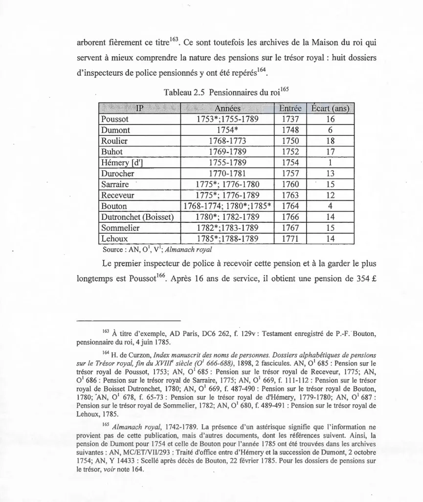 Tableau 2.5  Pensionnaires du roi  165 