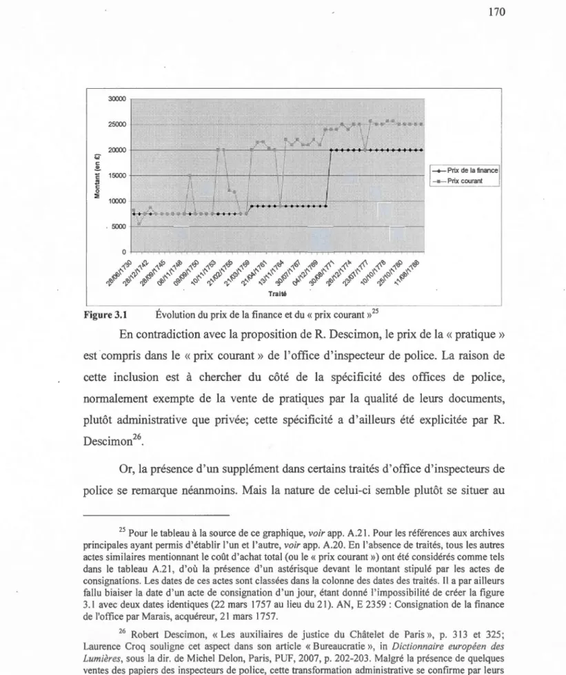 Figure 3.1  Évolution du  prix de la finance et du « prix courant » 25 