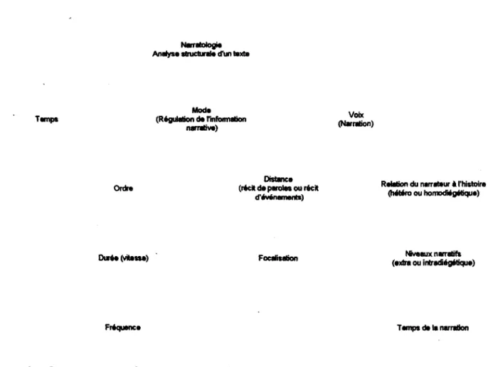 Figure 1  Premier niveau d'organisation de la narratologie de Genette 