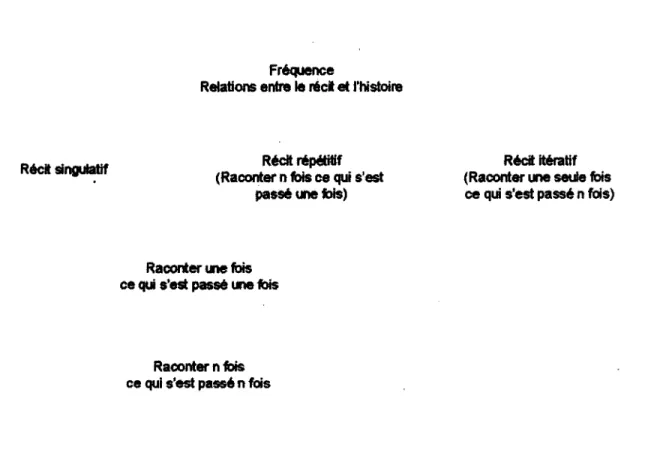 Figure 2  Relations de répétition en narratoiogie 