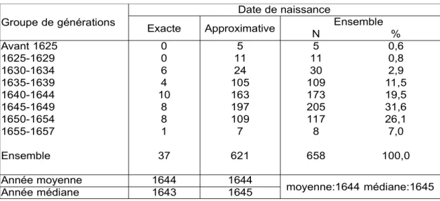 Tableau 2.2  Distribution des Filles du roi selon le groupe de générations 