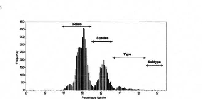 Figure  2.2:  «Fig.  2.  Distribution de la  fréquence des  pourcentages  de similarité deux à deux des  séquences d e nucléotides  d es  ORFs  du gène L1  de  118  typ es  de virus  du papillome»  [de  Villiers  et  a l