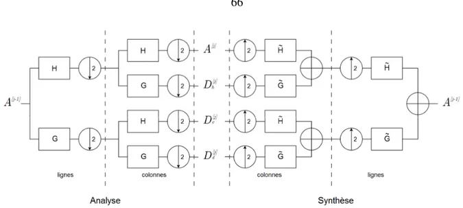 Figure 2-14 :  Schéma d’analyse et de synthèse multiéchelle d niveau j par l’approche en banc de filtres