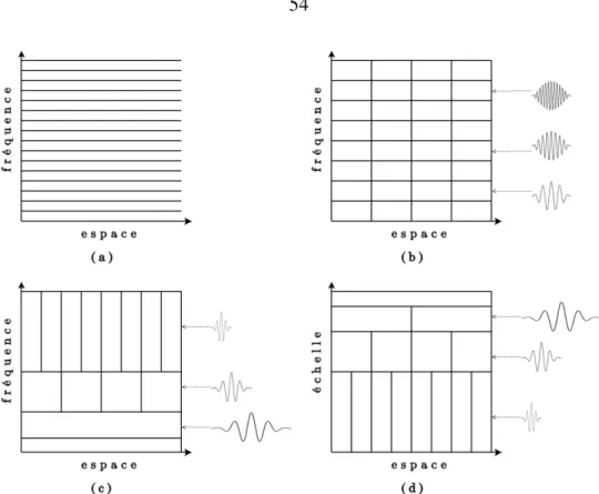 Figure 2-12 : Pavage des résolutions  de la transformée de Fourier à court terme des résolutions espace-fréquence 