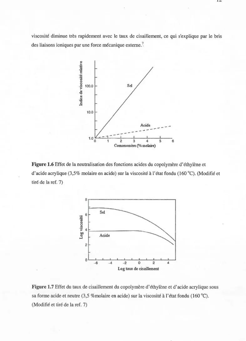 Figure 1.6  Effet de la neutralisation des fo nctio ns acides du copo ly mère d 'éthylène et  d 'acide acrylique (3,5 % mo laire en  acide) sur la vi scosité à l'état fo ndu  (1 60  °C)