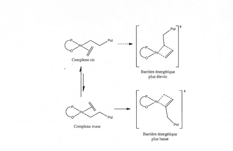 Figure 1.23 Isomérisation  cis-trans  du catalyseur lors de l'insertion de l'éthylène et de la  croissance de la chaîne